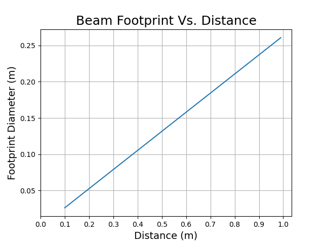 A plot of the example Footprint Diameter vs. Distance