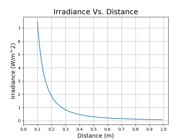 A plot of the example Irradiance vs. Distance