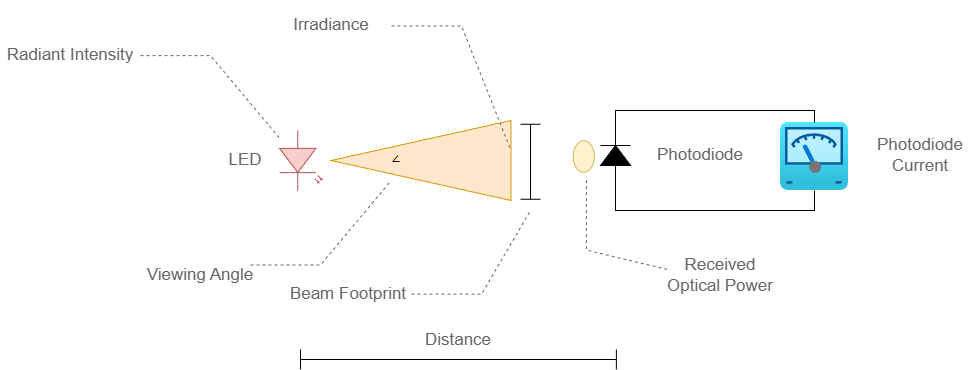 A diagram of the entire LED to photodiode link with respective optical and electrical parameters