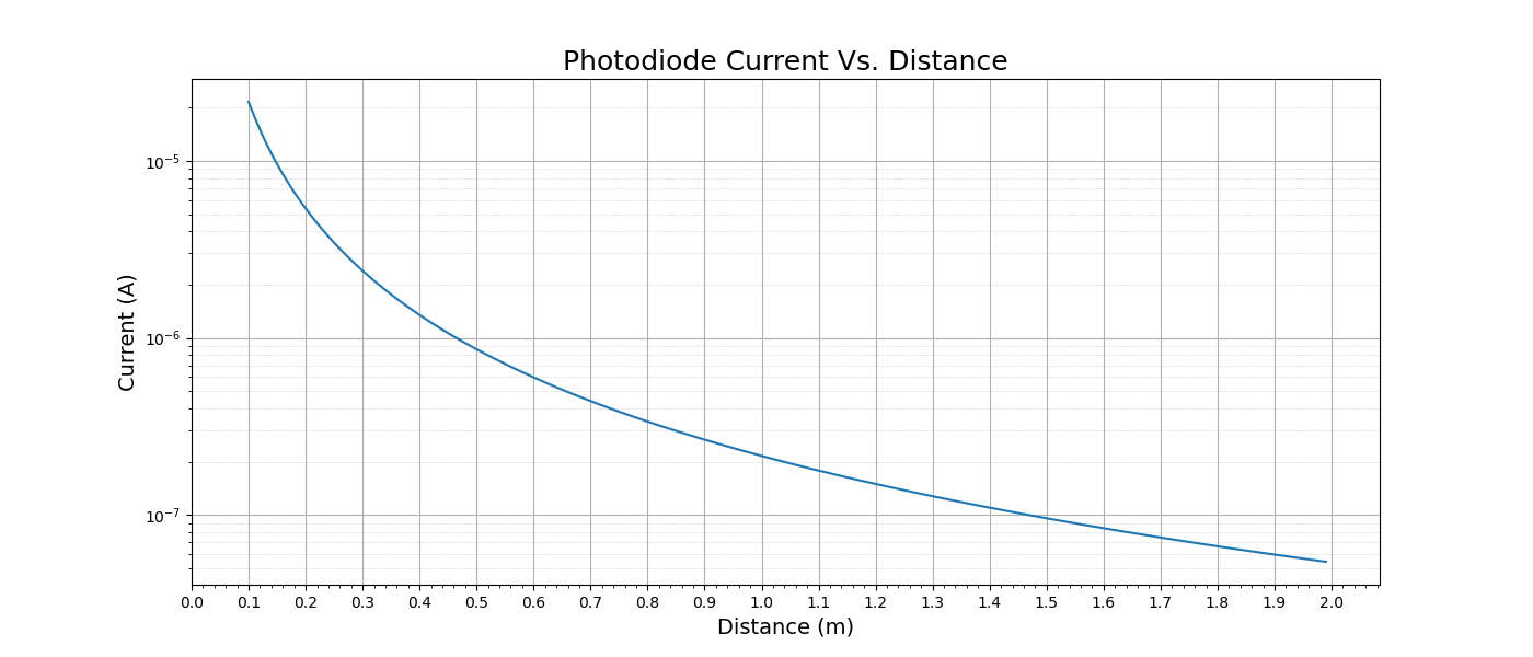 A plot of the photodiode output current vs. Distance